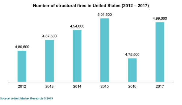 Number of Structural Files United States (2012-2017)